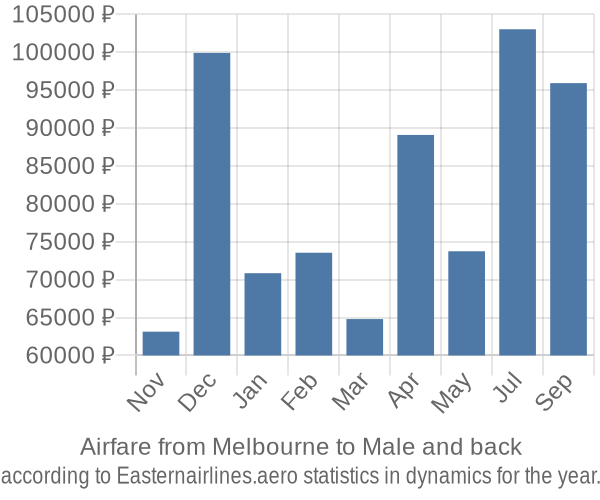 Airfare from Melbourne to Male prices