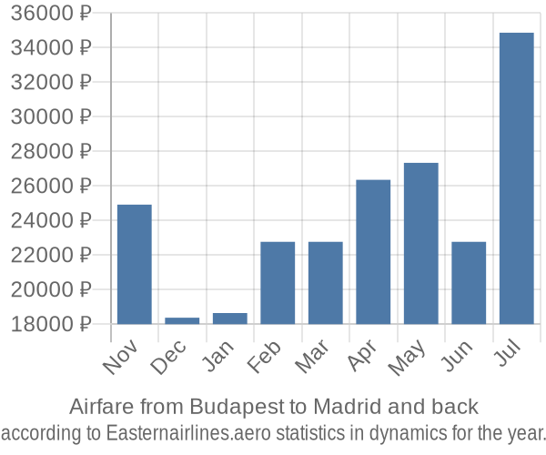 Airfare from Budapest to Madrid prices