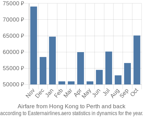 Airfare from Hong Kong to Perth prices