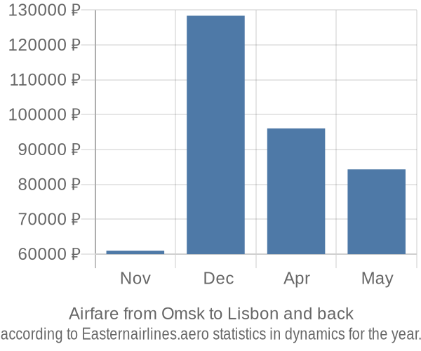 Airfare from Omsk to Lisbon prices