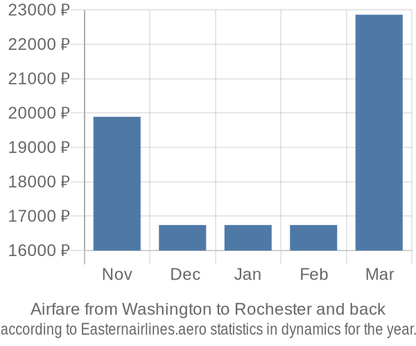 Airfare from Washington to Rochester prices