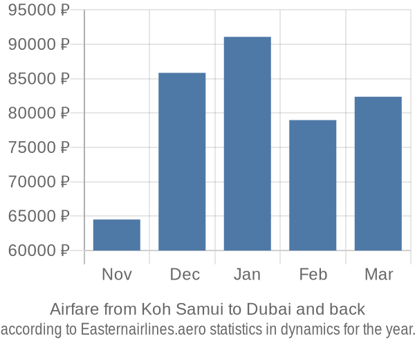 Airfare from Koh Samui to Dubai prices