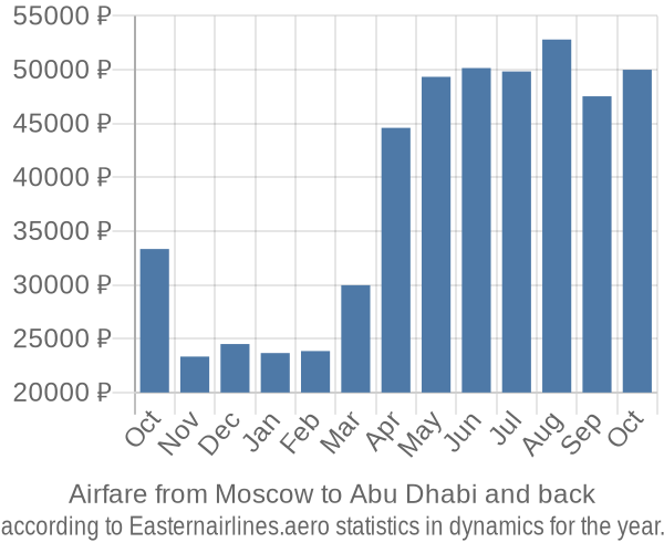 Airfare from Moscow to Abu Dhabi prices