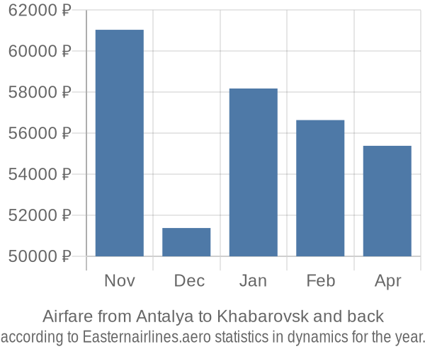 Airfare from Antalya to Khabarovsk prices