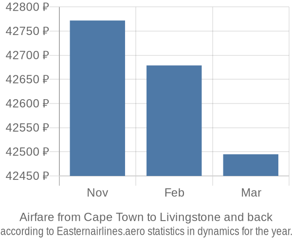 Airfare from Cape Town to Livingstone prices