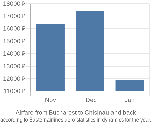 Airfare from Bucharest to Chisinau prices