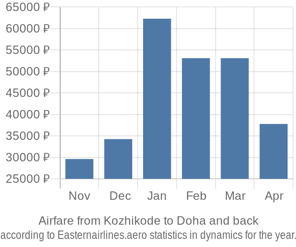 Airfare from Kozhikode to Doha prices