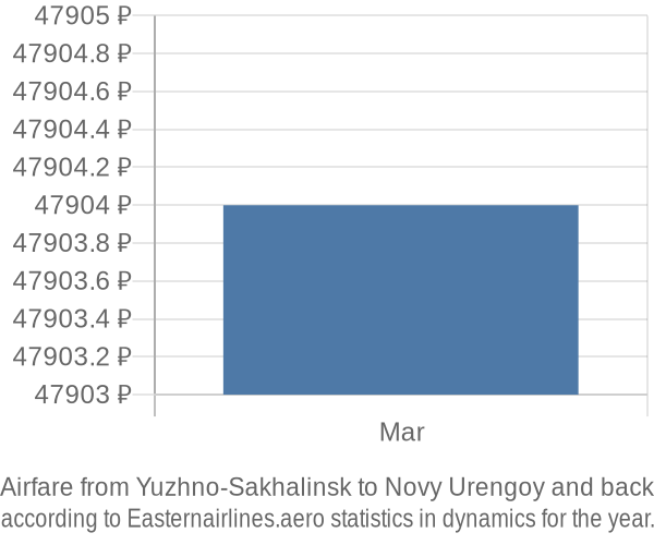 Airfare from Yuzhno-Sakhalinsk to Novy Urengoy prices