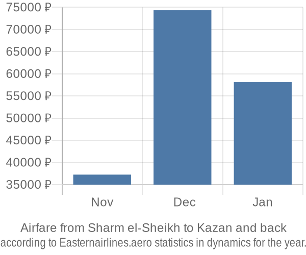 Airfare from Sharm el-Sheikh to Kazan prices