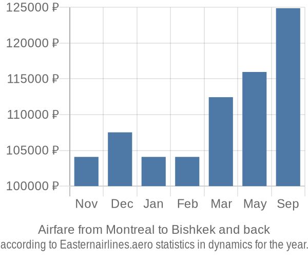 Airfare from Montreal to Bishkek prices