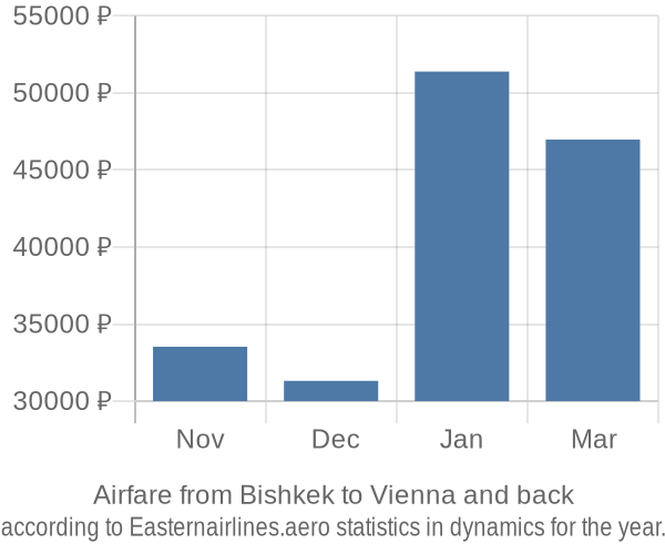 Airfare from Bishkek to Vienna prices