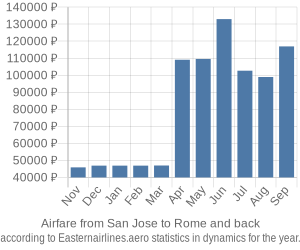 Airfare from San Jose to Rome prices