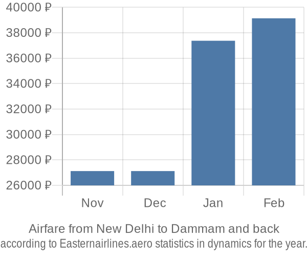 Airfare from New Delhi to Dammam prices