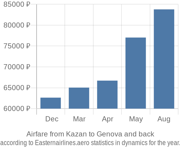 Airfare from Kazan to Genova prices