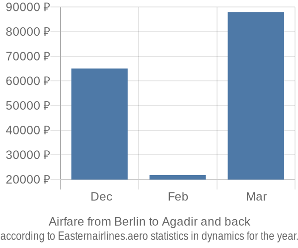 Airfare from Berlin to Agadir prices
