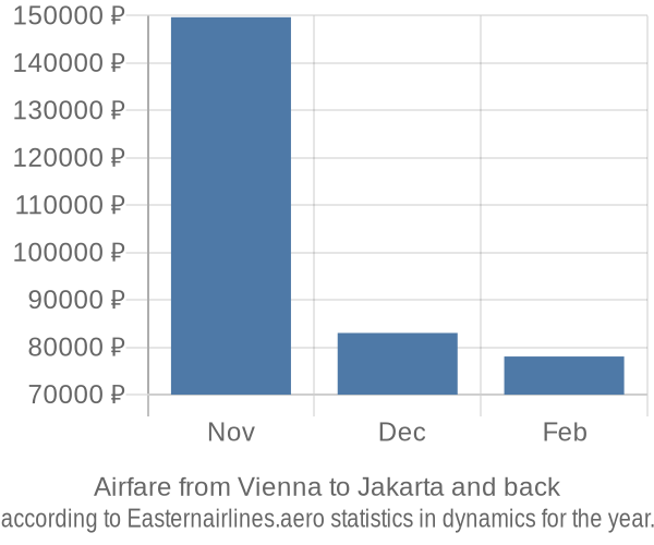 Airfare from Vienna to Jakarta prices