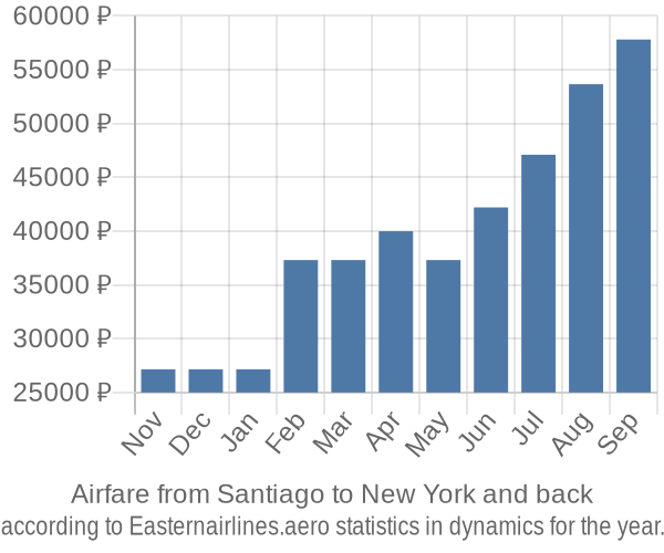 Airfare from Santiago to New York prices