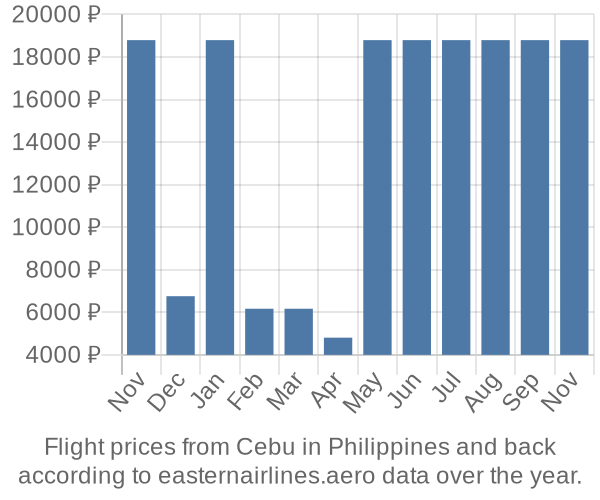 Prices for flights from Cebu in  by month