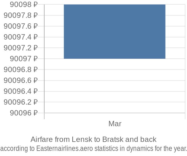 Airfare from Lensk to Bratsk prices