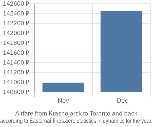 Airfare from Krasnojarsk to Toronto prices