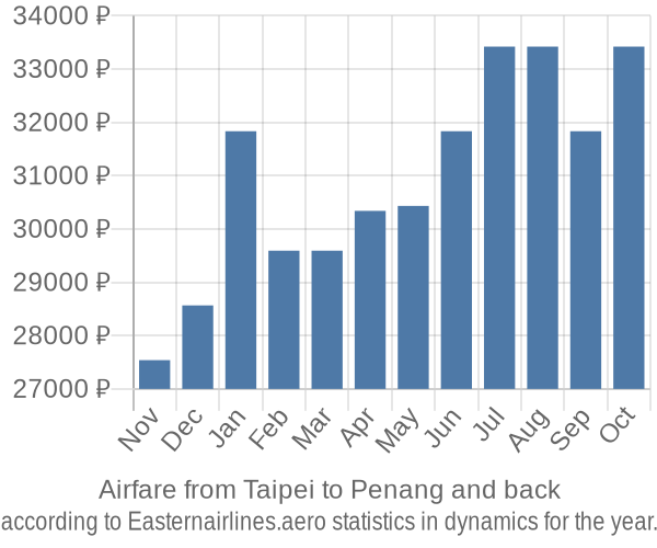 Airfare from Taipei to Penang prices