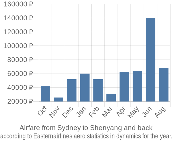 Airfare from Sydney to Shenyang prices