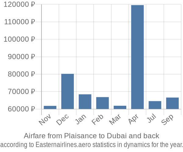 Airfare from Plaisance to Dubai prices