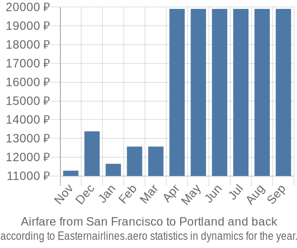 Airfare from San Francisco to Portland prices