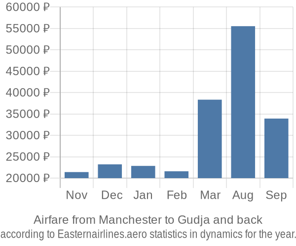 Airfare from Manchester to Gudja prices