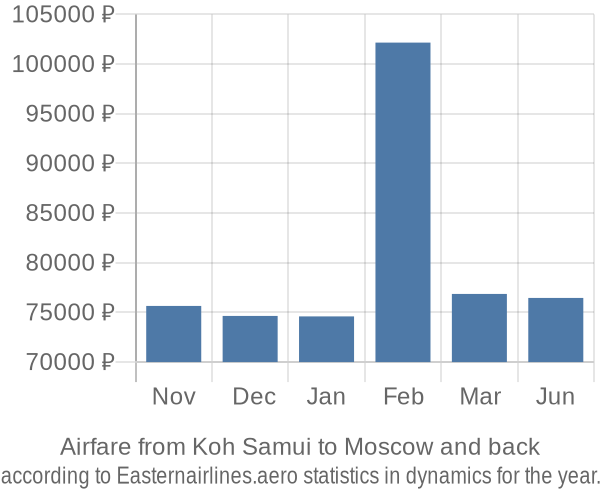 Airfare from Koh Samui to Moscow prices