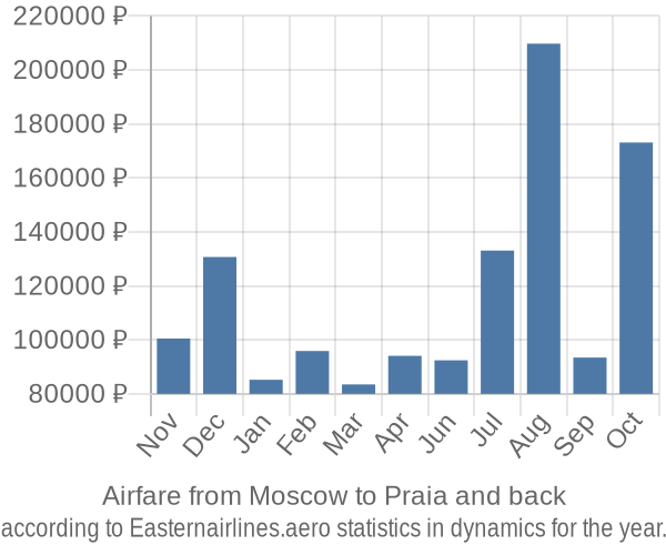 Airfare from Moscow to Praia prices