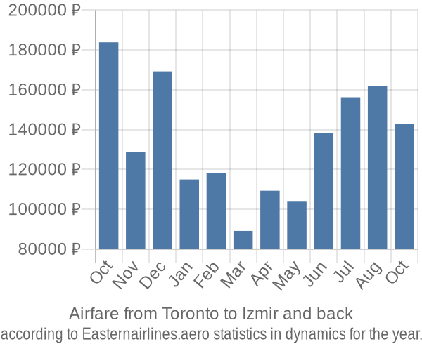 Airfare from Toronto to Izmir prices