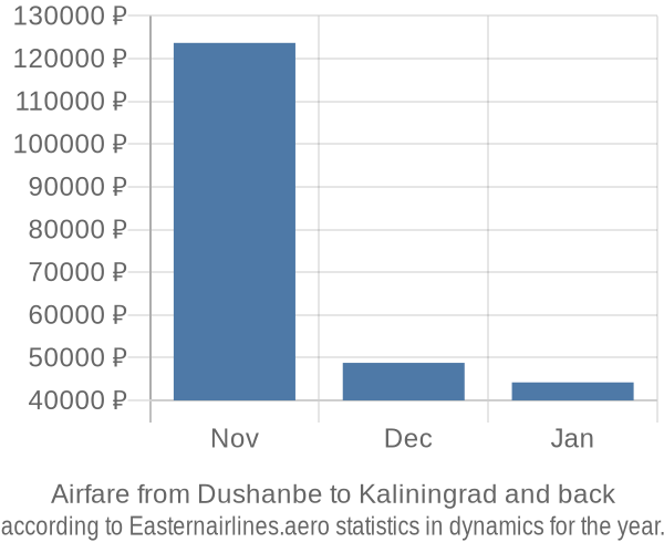 Airfare from Dushanbe to Kaliningrad prices