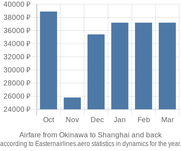Airfare from Okinawa to Shanghai prices