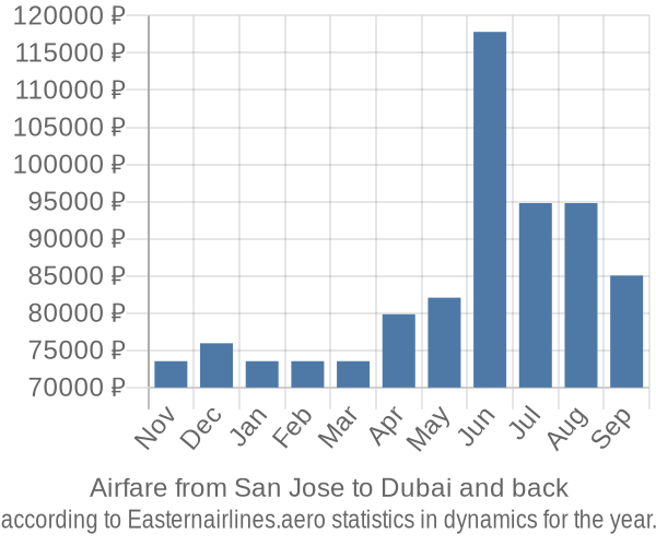 Airfare from San Jose to Dubai prices