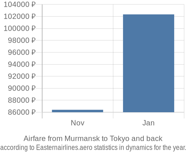 Airfare from Murmansk to Tokyo prices