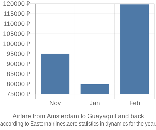Airfare from Amsterdam to Guayaquil prices