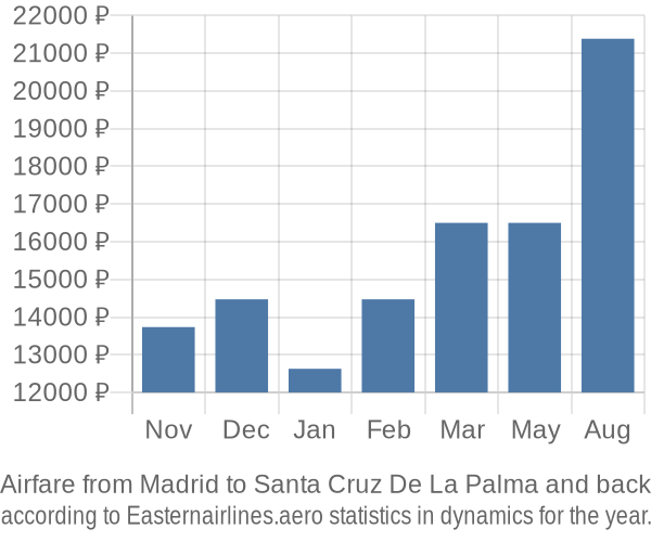 Airfare from Madrid to Santa Cruz De La Palma prices