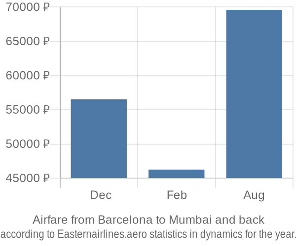 Airfare from Barcelona to Mumbai prices