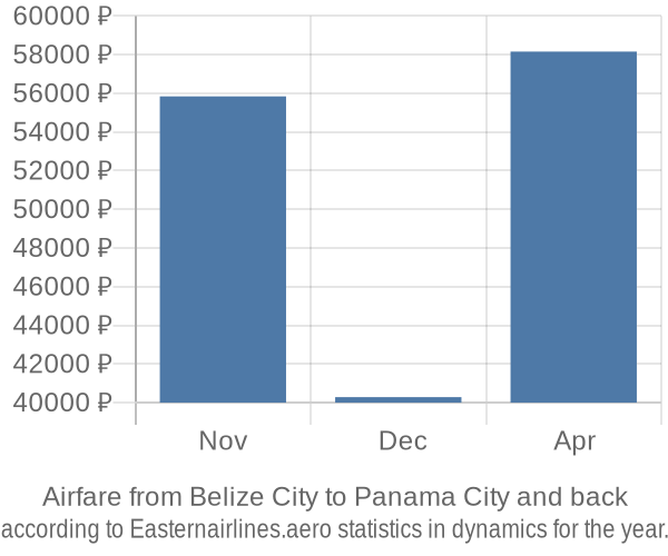 Airfare from Belize City to Panama City prices