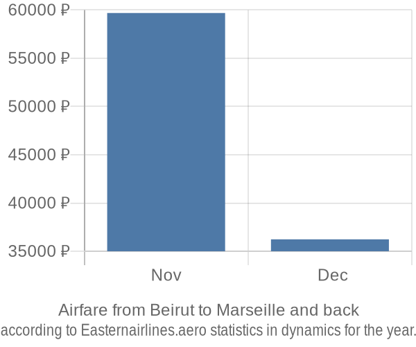 Airfare from Beirut to Marseille prices