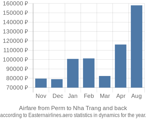 Airfare from Perm to Nha Trang prices