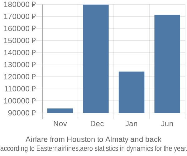 Airfare from Houston to Almaty prices
