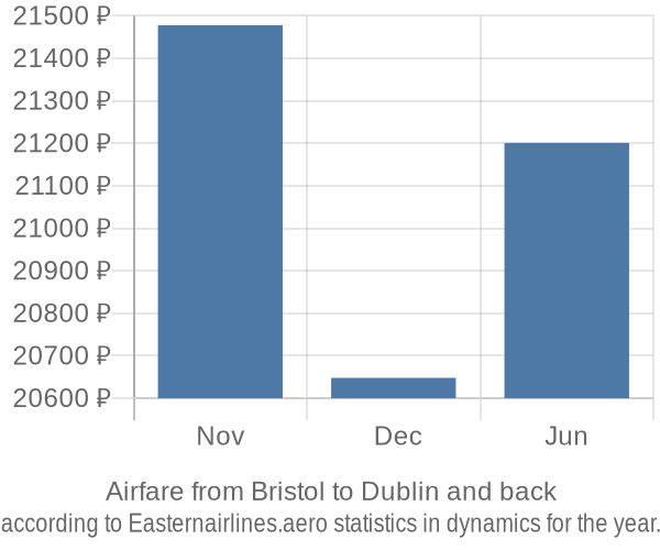 Airfare from Bristol to Dublin prices