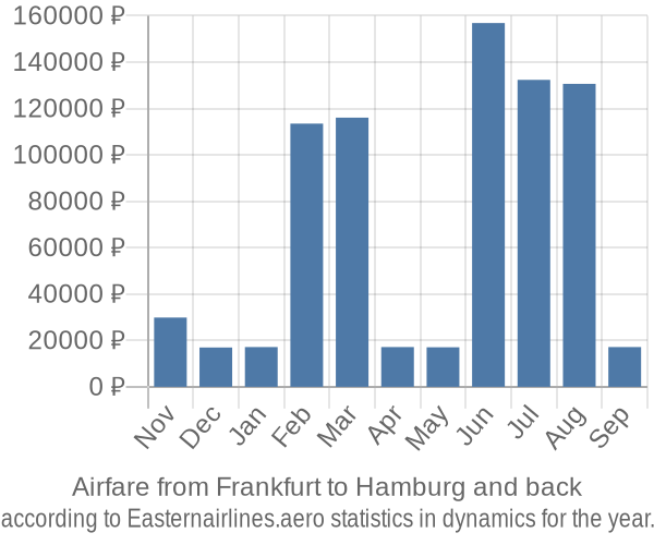 Airfare from Frankfurt to Hamburg prices