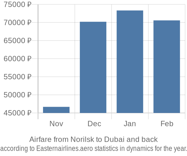 Airfare from Norilsk to Dubai prices