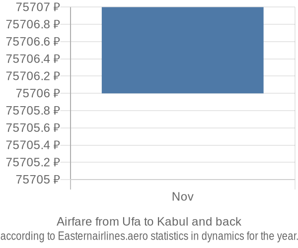 Airfare from Ufa to Kabul prices