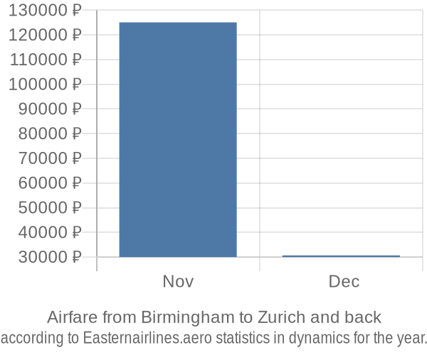 Airfare from Birmingham to Zurich prices