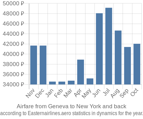 Airfare from Geneva to New York prices