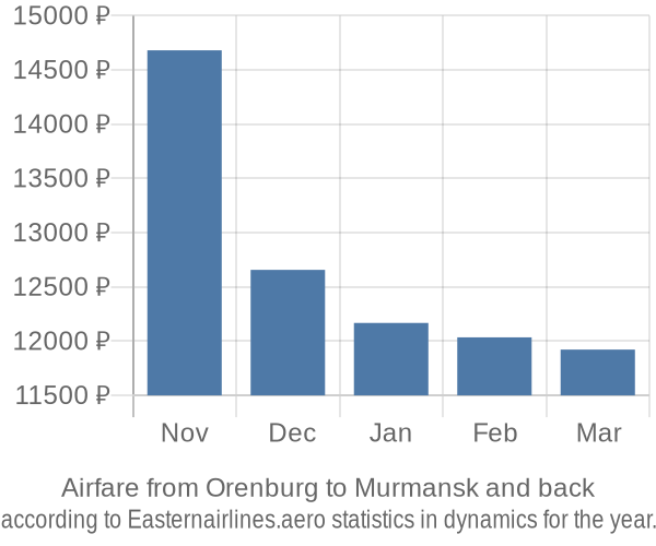 Airfare from Orenburg to Murmansk prices